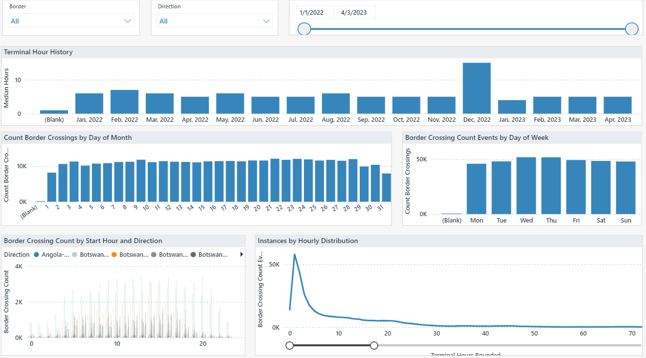 Border Activity Subscription
