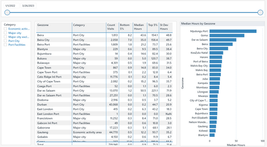 Economic Areas Monitoring – Logistics Monitoring
