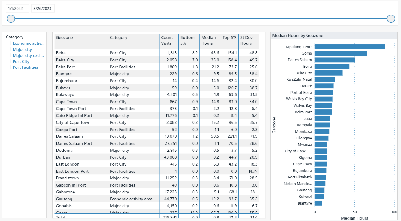 Economic Areas Subscription